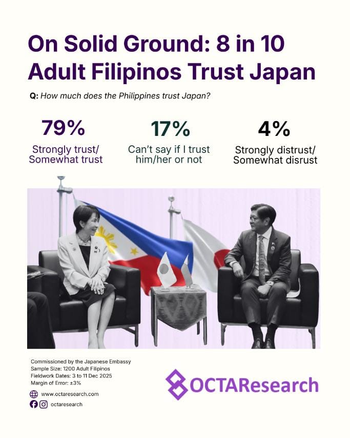 Survey Shows Strong Filipino Trust in Japan